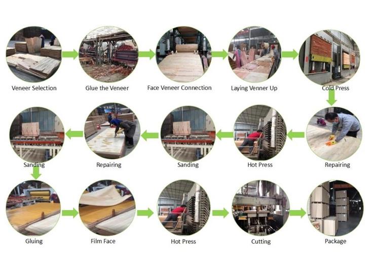 Product process