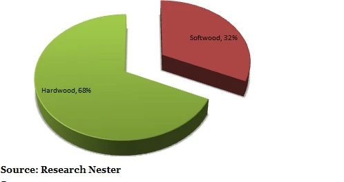 plywood market Graph