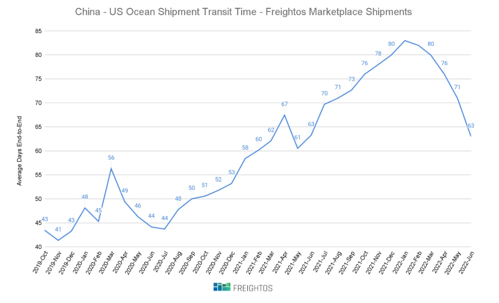 graphic showing shipments from China are moving faster