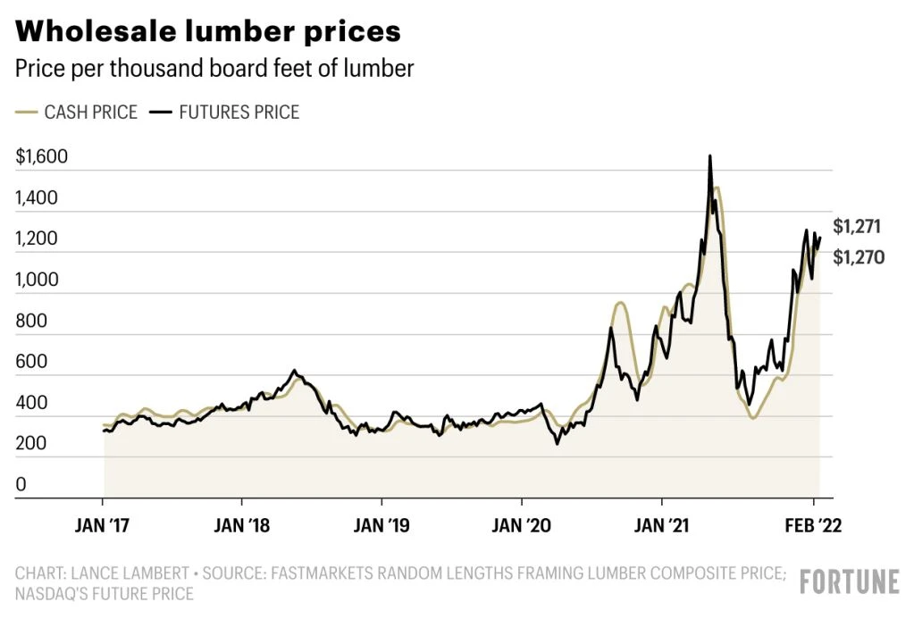 Lumber prices Lumber prices